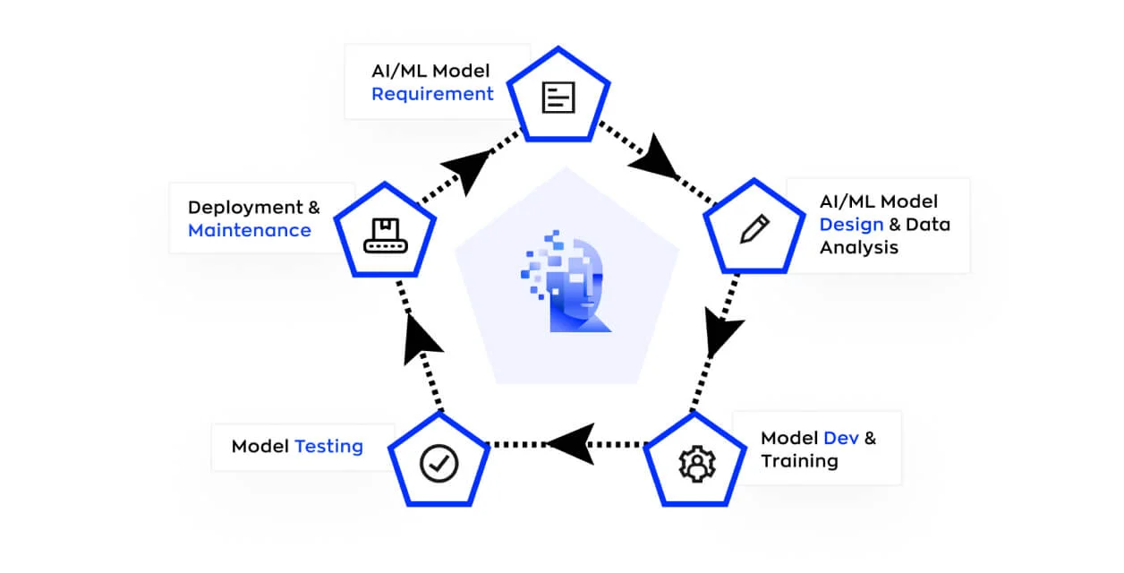 Customized AI models visual